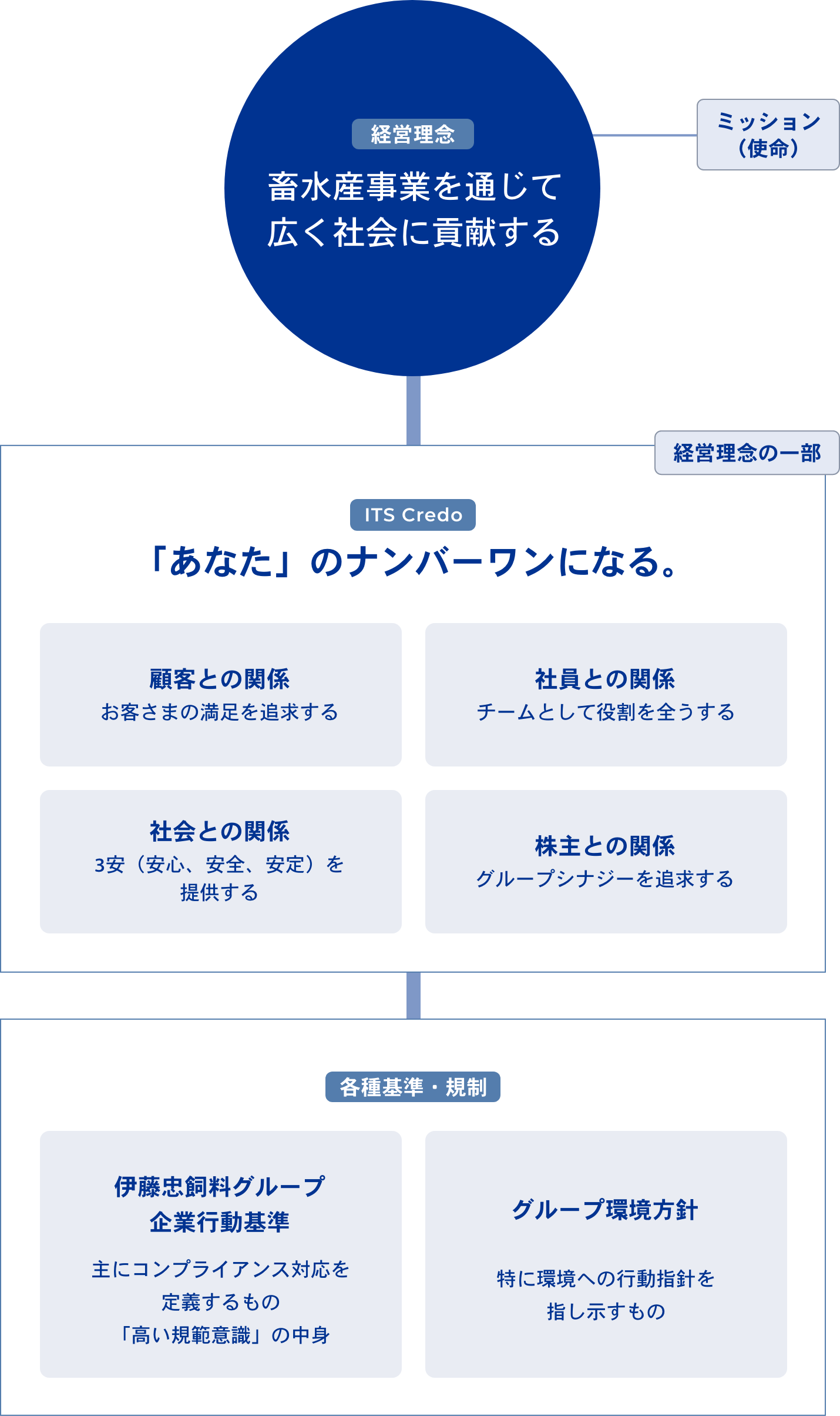 経営理念に関する図