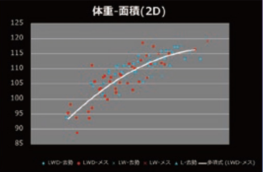 体重と相関のある特徴の一例