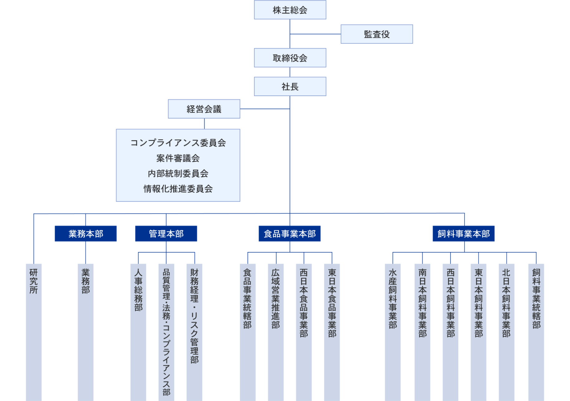 社内組織図